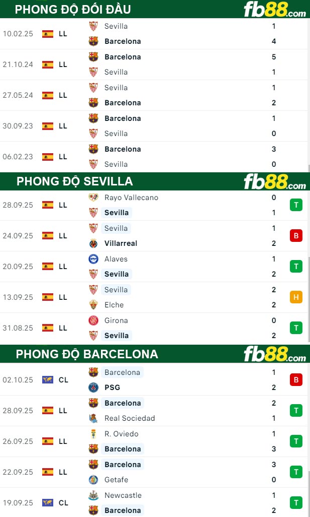 fb88-thong-so-tran-dau-Sevilla-vs-Barcelona-05-10-2025