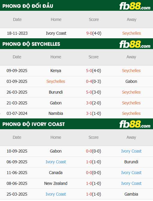 fb88-thông số trận đấu Seychelles vs Bo Bien Nga