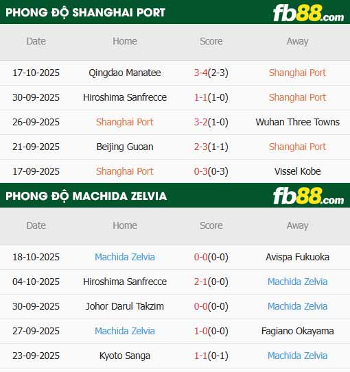 fb88-thông số trận đấu Shanghai Port vs Machida Zelvia