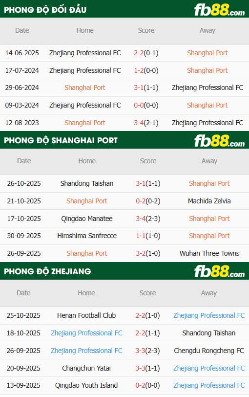 fb88-thông số trận đấu Shanghai Port vs Zhejiang
