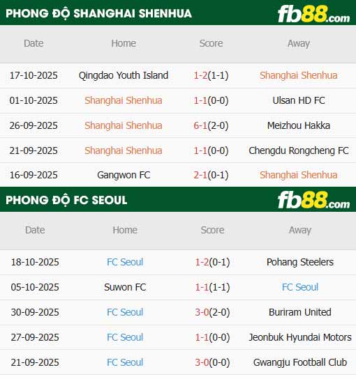 fb88-thông số trận đấu Shanghai Shenhua vs Seoul