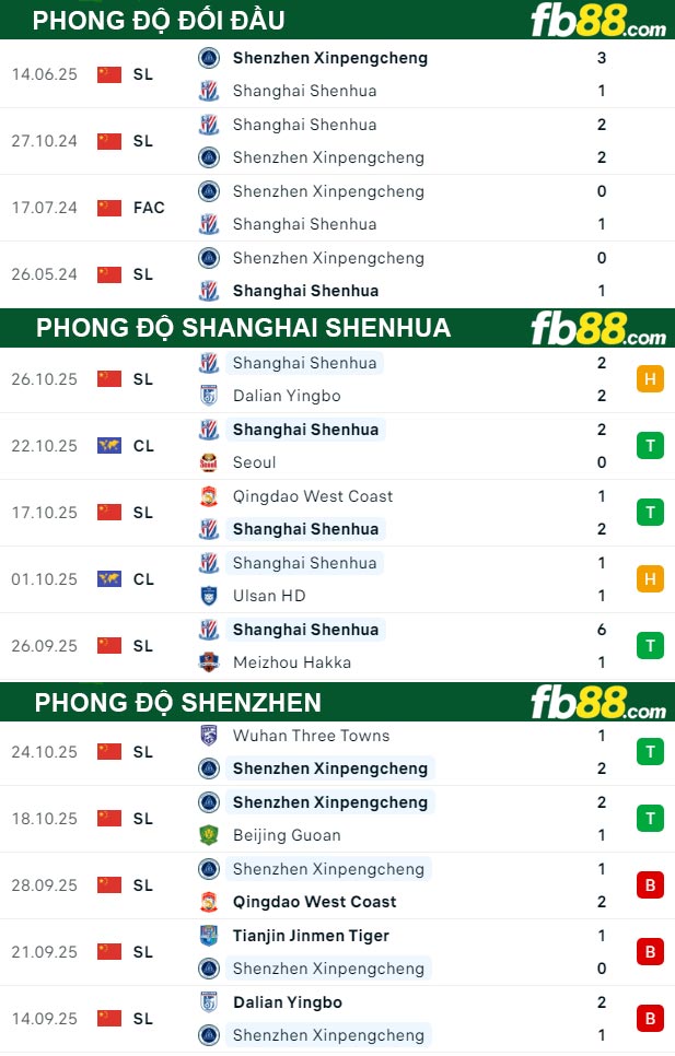 fb88-thong-so-tran-dau-Shanghai-Shenhua-vs-Shenzhen-31-10-2025