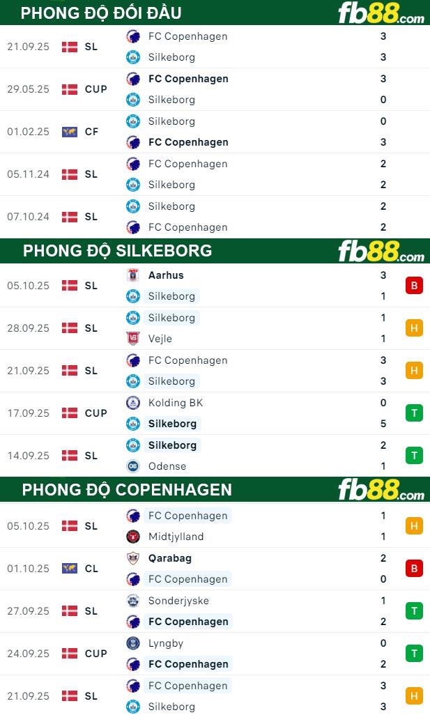 fb88-thong-so-tran-dau-Silkeborg-vs-Copenhagen-18-10-2025