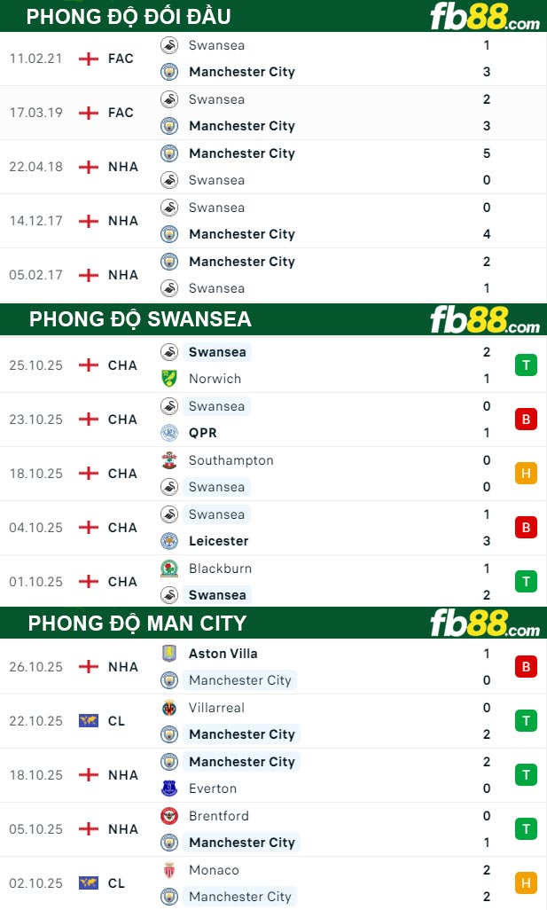 fb88-thong-so-tran-dau-Swansea-vs-Man-City-30-10-2025