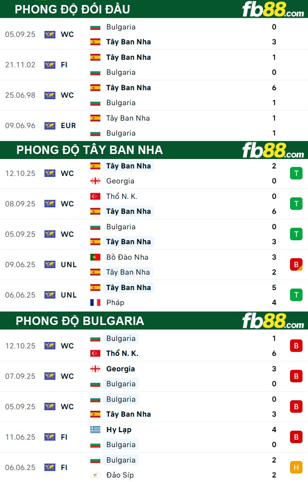 fb88-thong-so-tran-dau-Tay-Ban-Nha-vs-Bulgaria-15-10-2025
