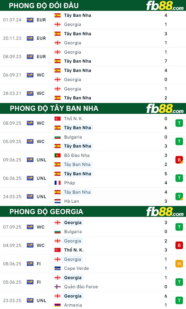 fb88-thong-so-tran-dau-Tay-Ban-Nha-vs-Georgia-12-10-2025