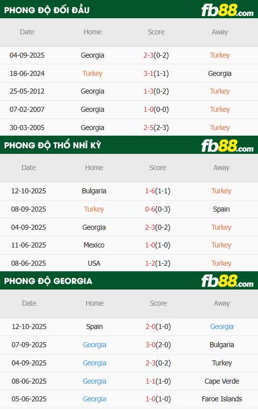 fb88-thông số trận đấu Thổ Nhĩ Kỳ vs Georgia