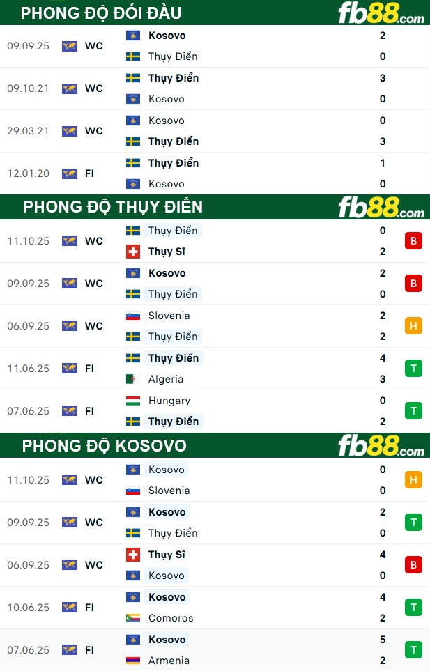 fb88-thong-so-tran-dau-Thuy-Dien-vs-Kosovo-14-10-2025