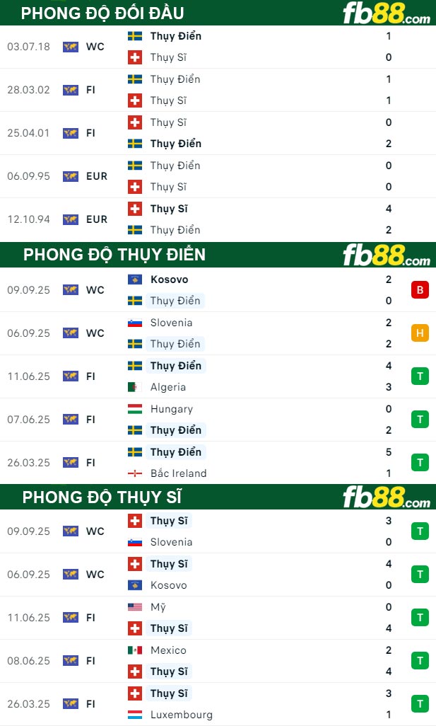 fb88-thong-so-tran-dau-Thuy-Dien-vs-Thuy-Si-11-10-2025