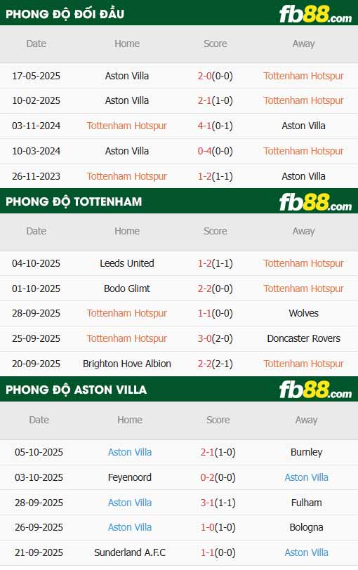 fb88-thông số trận đấu Tottenham vs Aston Villa