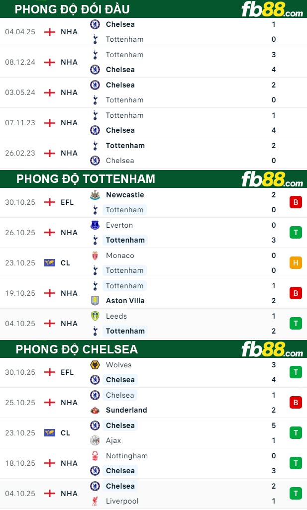fb88-thong-so-tran-dau-Tottenham-vs-Chelsea-02-11-2025