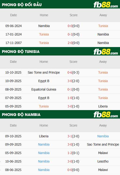 fb88-chi tiết kèo trận đấu Tunisia vs Namibia