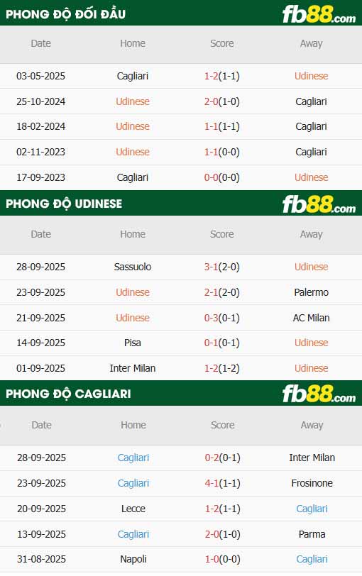 fb88-thông số trận đấu Udinese vs Cagliari