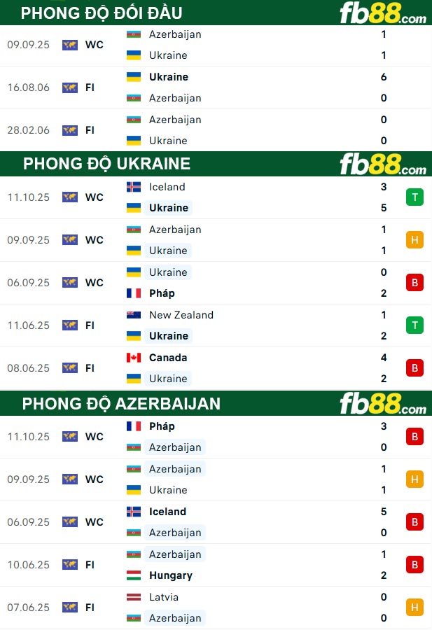fb88-thong-so-tran-dau-Ukraine-vs-Azerbaijan--14-10-2025