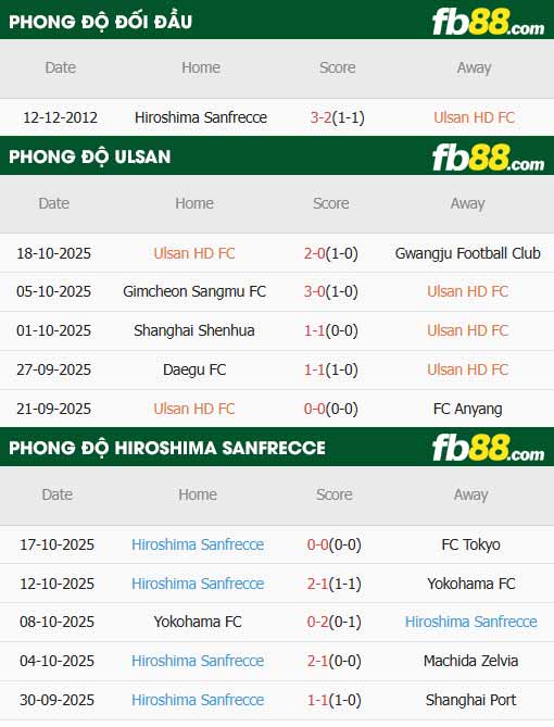 fb88-thông số trận đấu Ulsan vs Sanfrecce Hiroshima