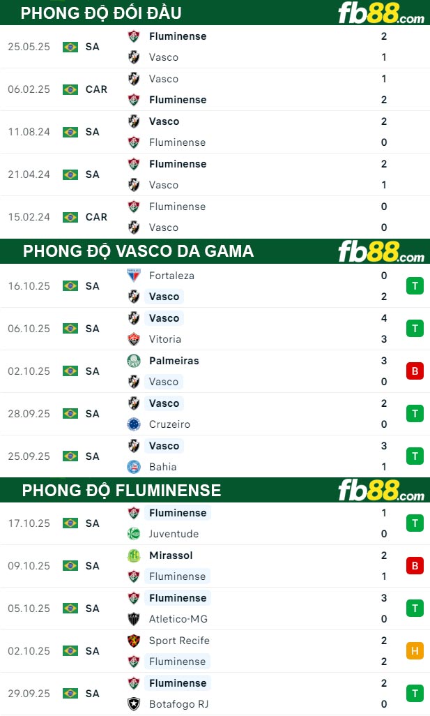 fb88-thong-so-tran-dau-Vasco-da-Gama-vs-Fluminense-21-10-2025
