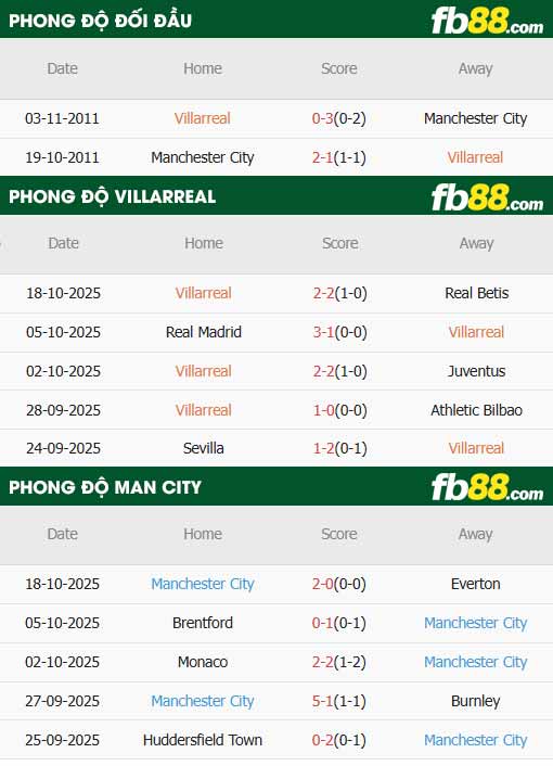 fb88-thông số trận đấu Villarreal vs Man City