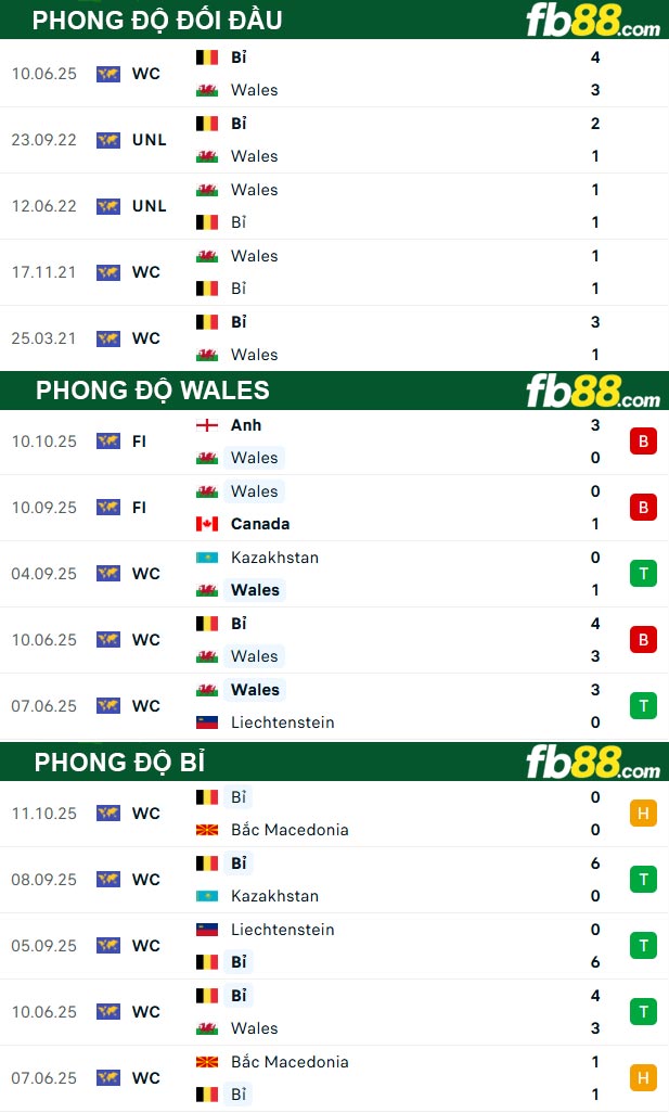 fb88-thong-so-tran-dau-Wales-vs-Bi-14-10-2025
