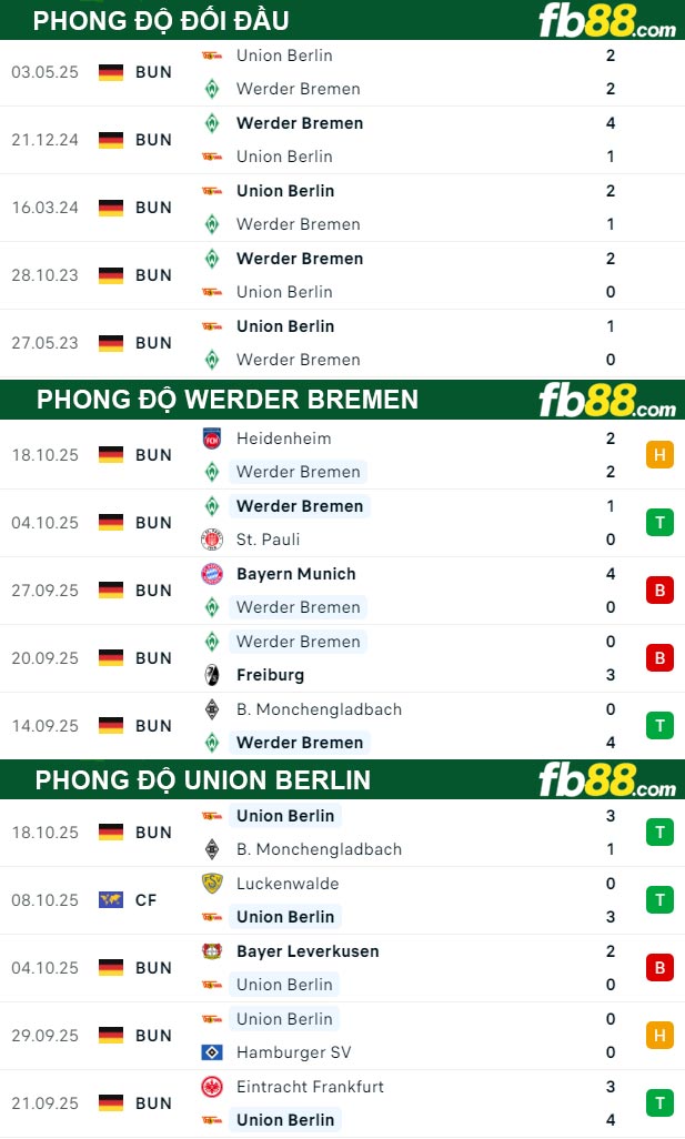 fb88-thong-so-tran-dau-Werder-Bremen-vs-Union-Berlin-25-10-2025