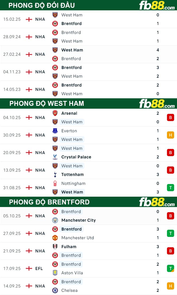 fb88-thong-so-tran-dau-West-Ham-vs-Brentford-21-10-2025