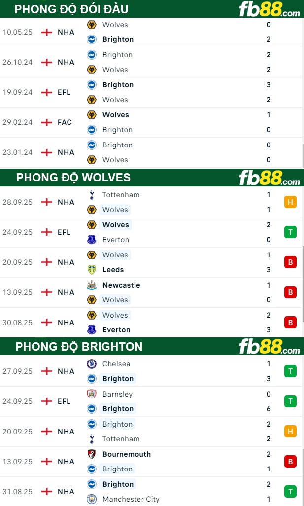 fb88-thong-so-tran-dau-Wolves-vs-Brighton-05-10-2025