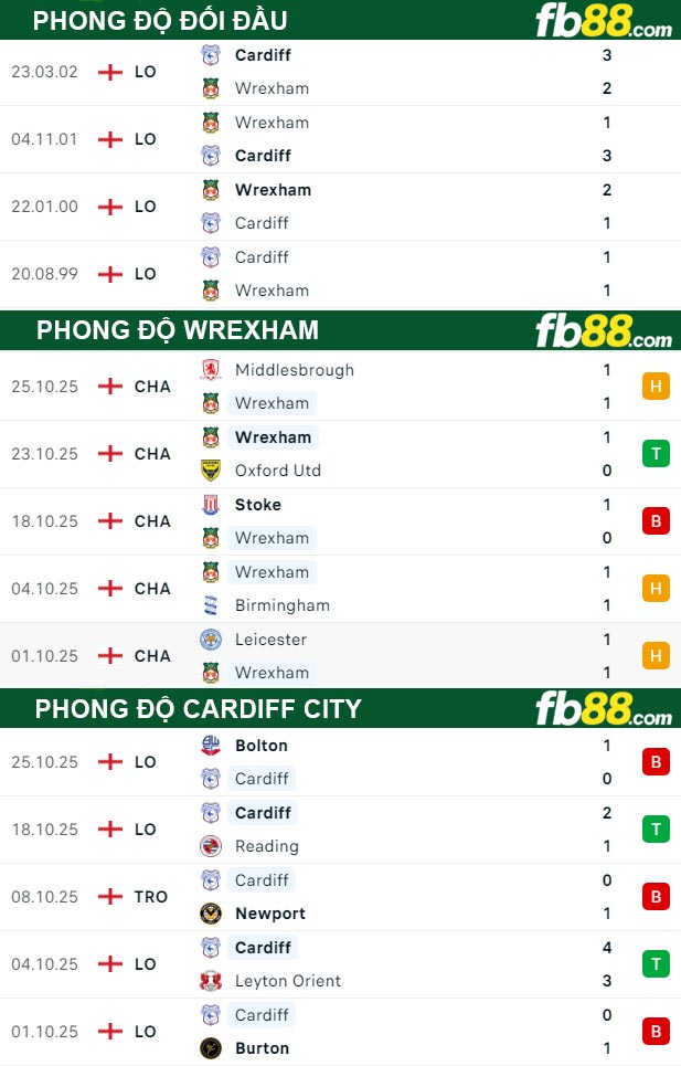 fb88-thong-so-tran-dau-Wrexham-vs-Cardiff-City-29-10-2025
