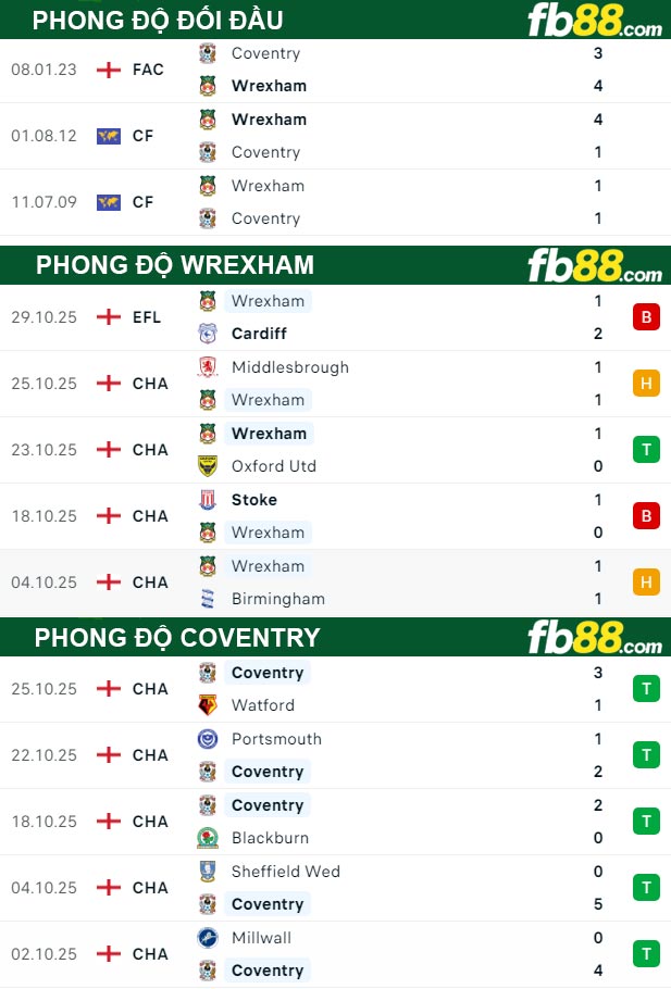 fb88-thong-so-tran-dau-Wrexham-vs-Coventry-01-11-2025