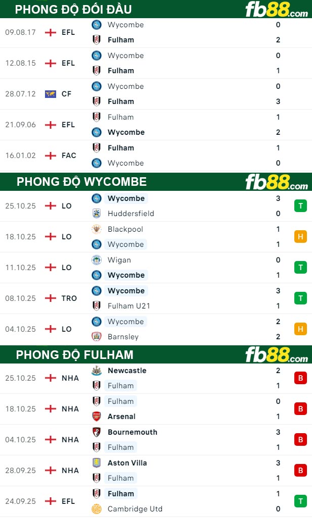 fb88-thong-so-tran-dau-Wycombe-vs-Fulham-29-10-2025