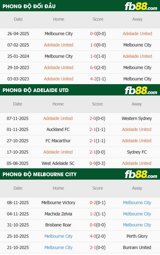 fb88-thông số trận đấu Adelaide vs Melbourne City