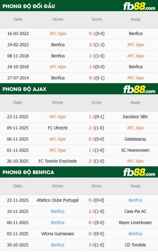 fb88-thông số trận đấu Ajax vs Benfica