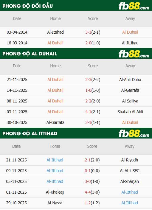 fb88-thông số trận đấu Al Duhail vs Al Ittihad