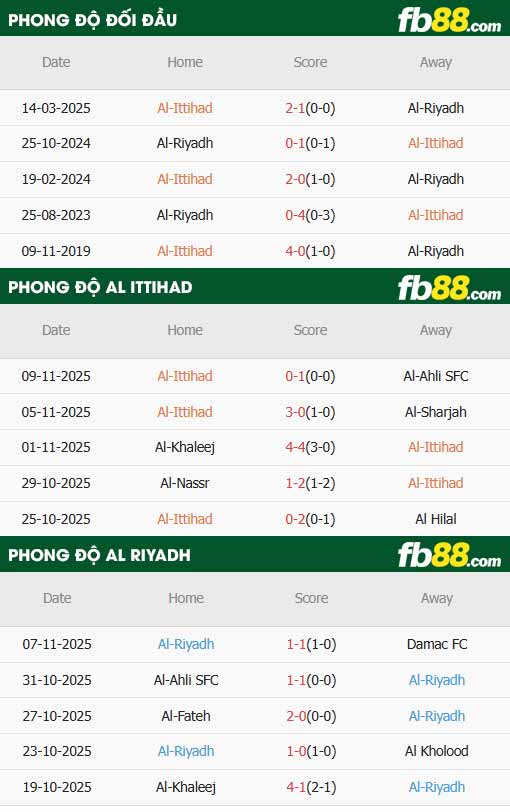 fb88-thông số trận đấu Al Ittihad vs Al-Riyadh