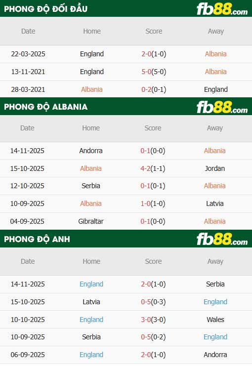 fb88-thông số trận đấu Albania vs Anh