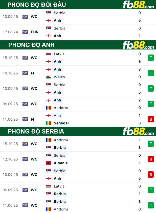 fb88-thong-so-tran-dau-Anh-vs-Serbia-14-11-2025