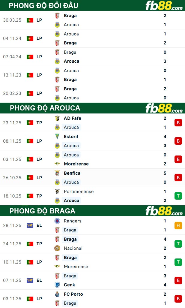 fb88-thong-so-tran-dau-Arouca-vs-Braga-02-12-2025