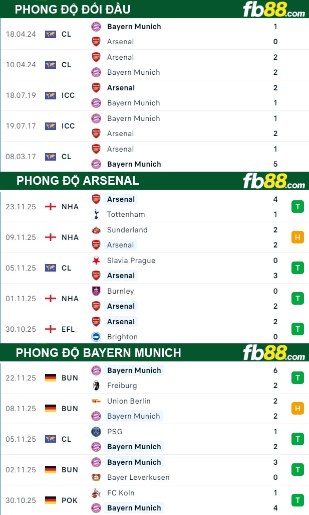 fb88-thong-so-tran-dau-Arsenal-vs-Bayern-Munich-27-11-2025