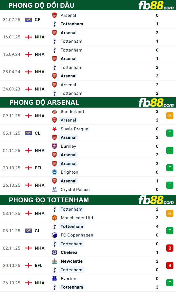 fb88-thong-so-tran-dau-Arsenal-vs-Tottenham-23-11-2025
