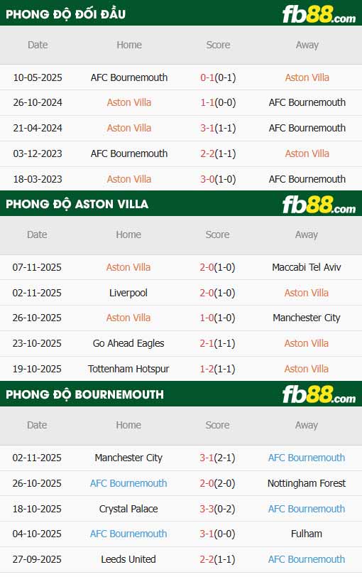fb88-thông số trận đấu Aston Villa vs Bournemouth