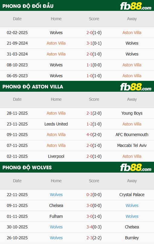 fb88-thông số trận đấu Aston Villa vs Wolves