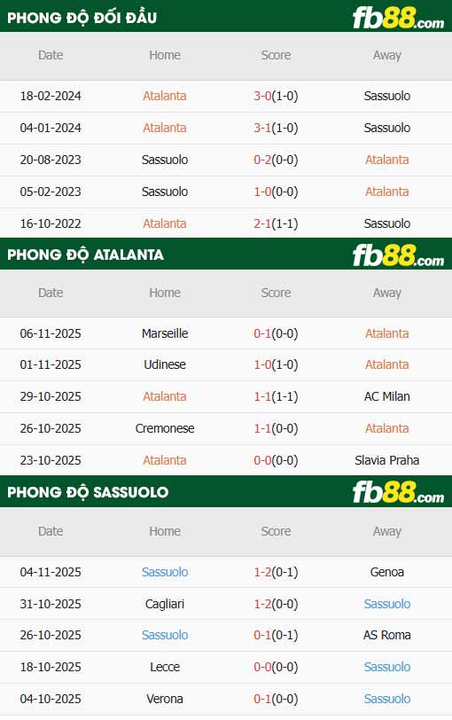 fb88-thông số trận đấu Atalanta vs Sassuolo