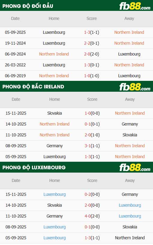 fb88-thông số trận đấu Bắc Ailen vs Luxembourg