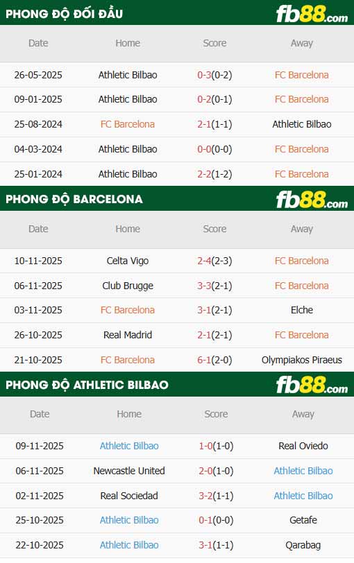 fb88-thông số trận đấu Barca vs Bilbao
