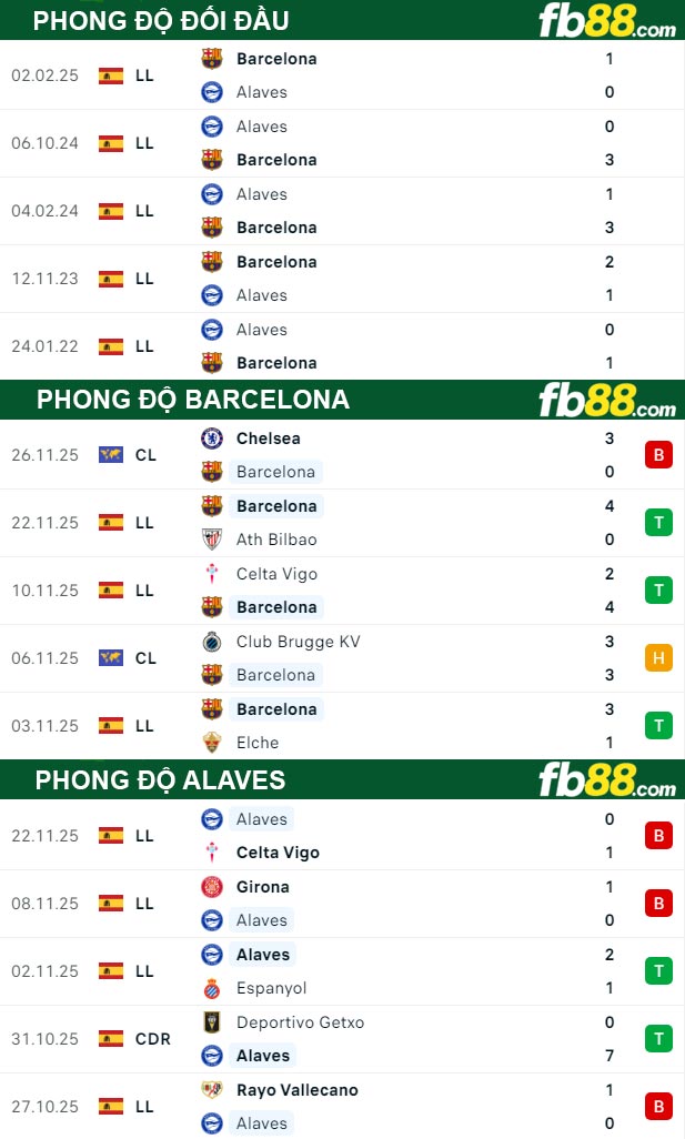 fb88-thong-so-tran-dau-Barcelona-vs-Alaves-29-09-2025