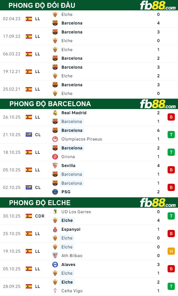 fb88-thong-so-tran-dau-Barcelona-vs-Elche-03-11-2025