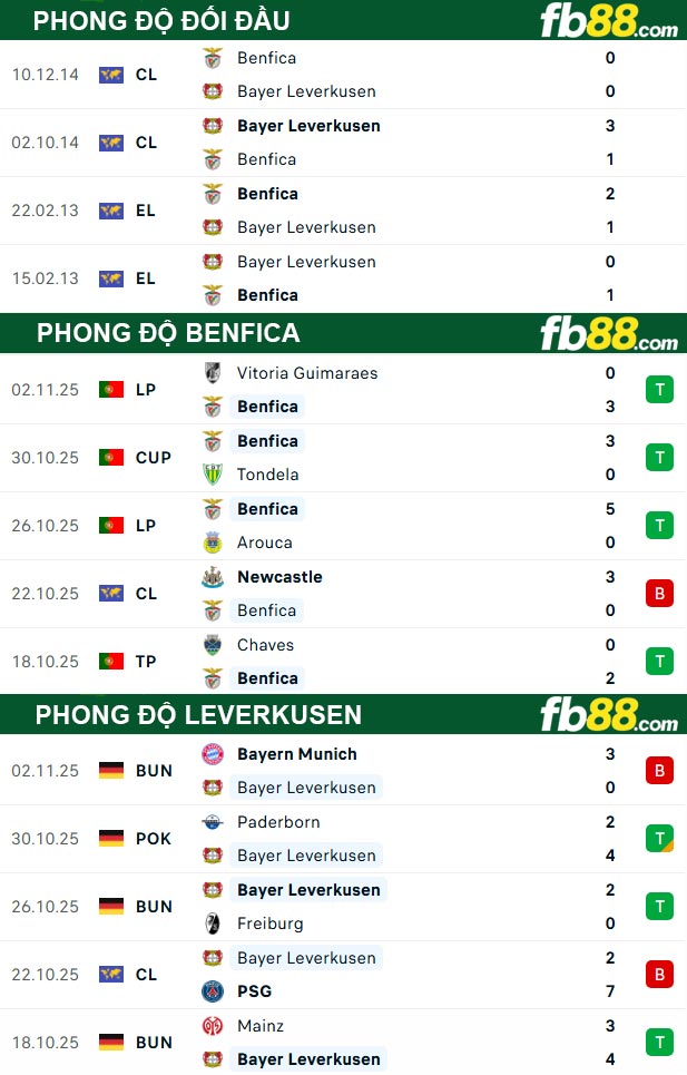 fb88-thong-so-tran-dau-Benfica-vs-Leverkusen-06-11-2025