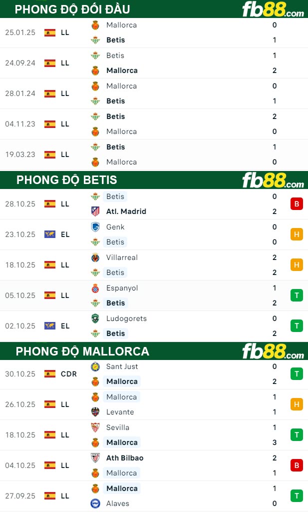 fb88-thong-so-tran-dau-Betis-vs-Mallorca-03-11-2025