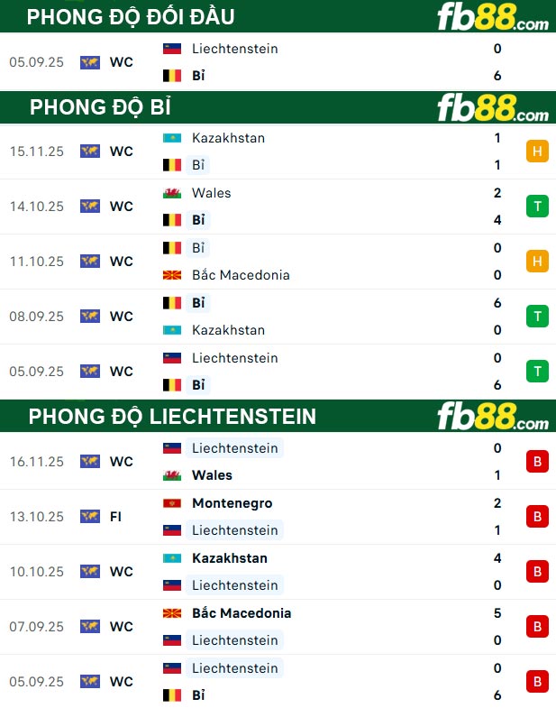 fb88-thong-so-tran-dau-Bi-vs-Liechtenstein-19-11-2025