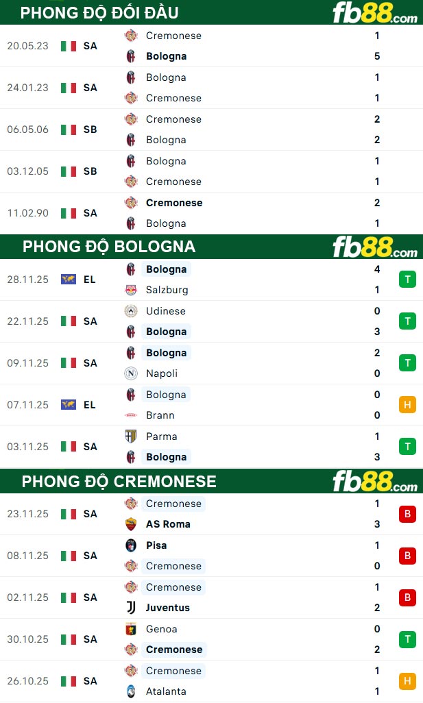 fb88-thong-so-tran-dau-Bologna-vs-Cremonese-02-12-2025