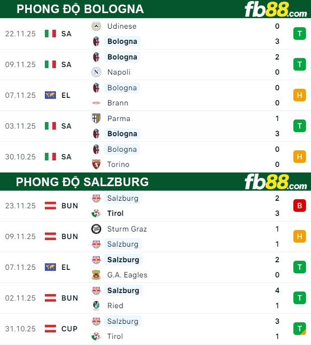 fb88-thong-so-tran-dau-Bologna-vs-Salzburg-28-11-2025