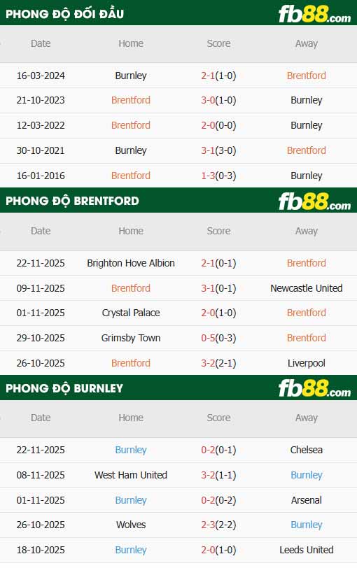 fb88-thông số trận đấu Brentford vs Burnley